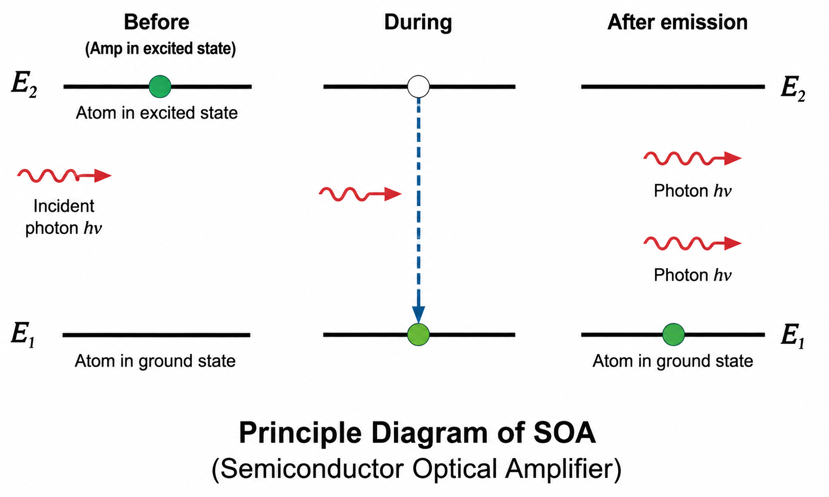 Principle Diagram of SOA